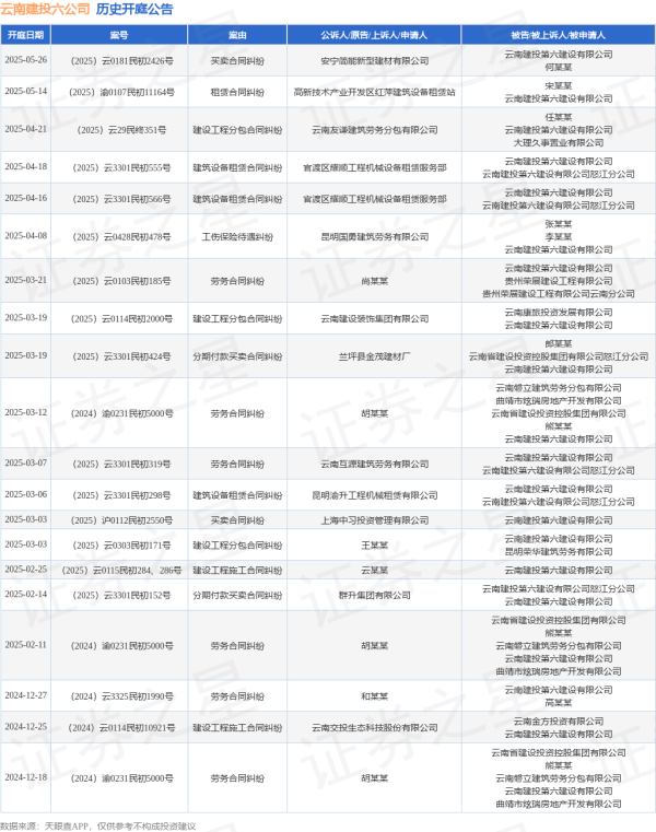 汇盈策略  云南建投六公司作为被告/被上诉人的1起涉及租赁合同纠纷的诉讼将于2025年5月14日开庭