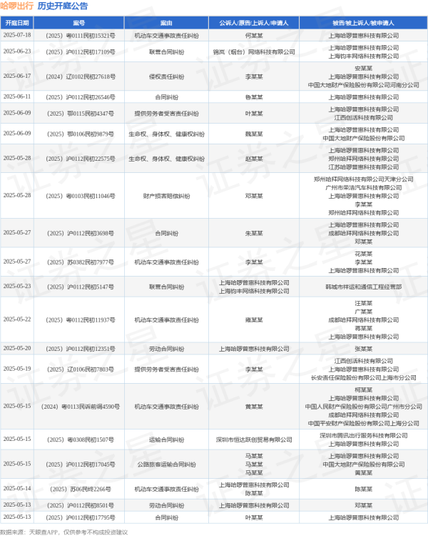 51配资 哈啰出行作为原告/上诉人的1起涉及机动车交通事故责任纠纷的诉讼将于2025年5月14日开庭