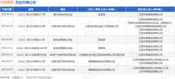 恒正网 华西集团作为被告/被上诉人的1起涉及分期付款买卖合同纠纷的诉讼将于2025年5月14日开庭
