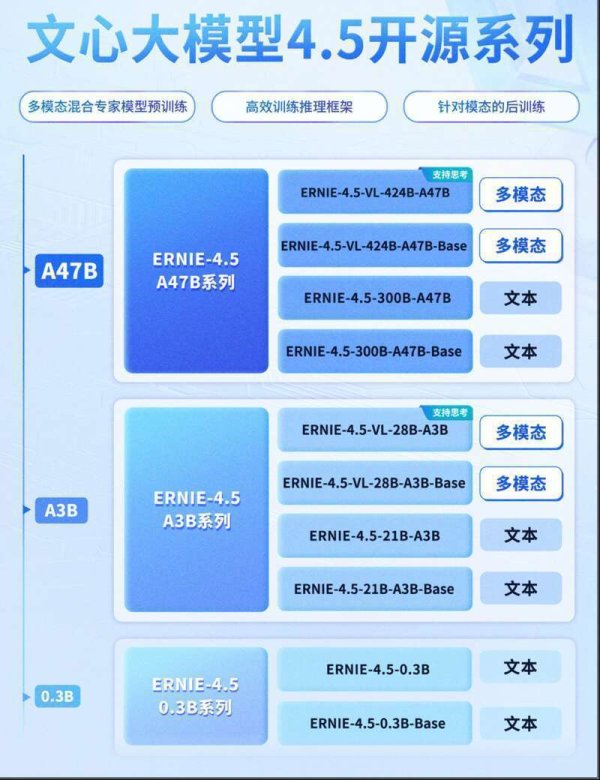 驰盈优配 百度文心大模型4.5系列模型正式开源