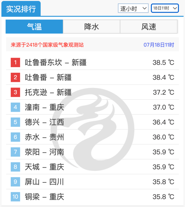 魔投网 部分乡镇气温将超45℃，新疆吐鲁番市发布高温红色预警