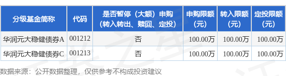 鑫耀证券 公告速递：华润元大稳健债券基金暂停大额申购、大额转换转入、定期定额投资