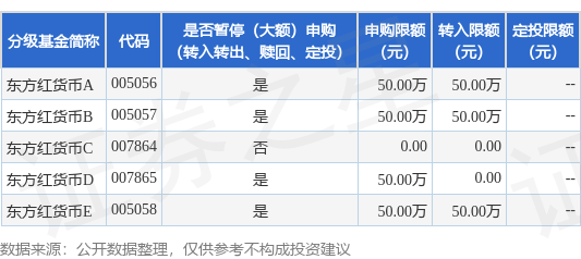 中融证券 公告速递：东方红货币基金D、E类份额调整非个人投资者在代销机构大额申购（含转换转入、定期定额投资)业务规则