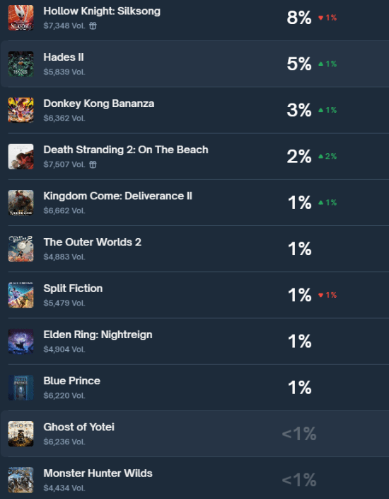 金牛网 JRPG黑马年度最佳预测领先全场 羊蹄山惨成垫底